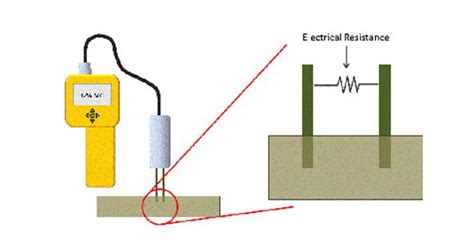 moisture meter high resistance schematic|dielectric humidity meters.